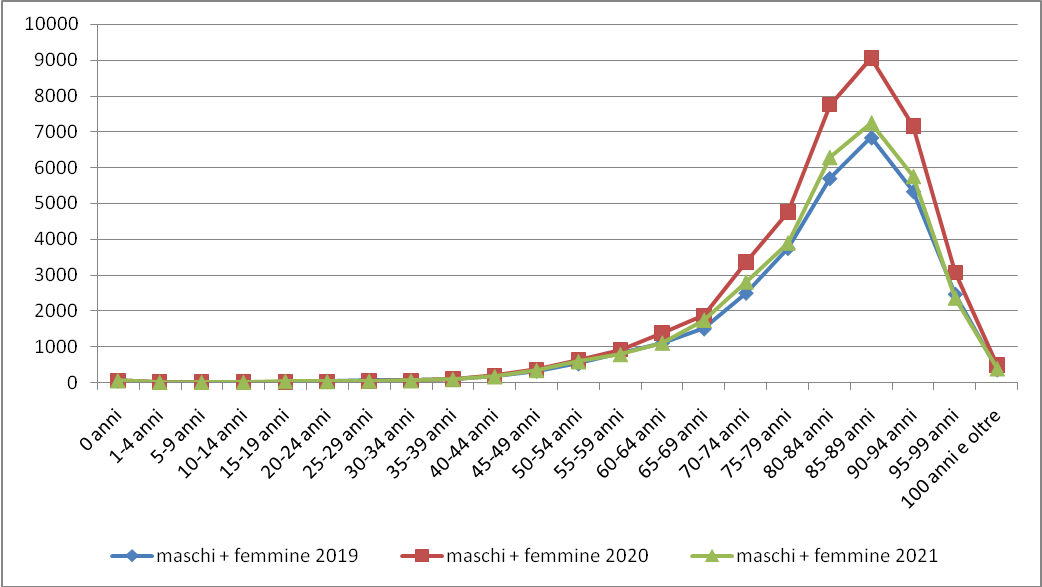 Confronto andamento mortalità 2019-2020-2021 per clasi d'età città metropolitana di Milano Confronto andamento mortalità 2019-2020-2021 per clasi d'età città metropolitana di Milano